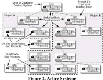 Figure 2. Arbre Système 