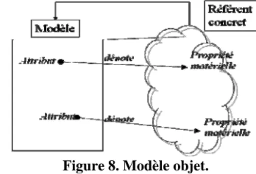 Figure 9. Modèle objet d’un altimètre sensible. 