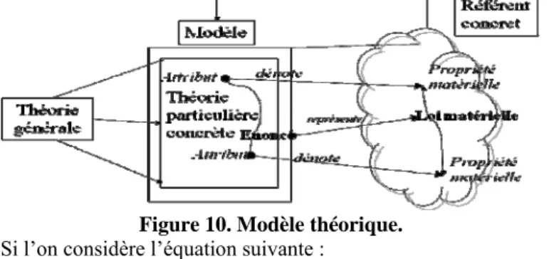 Figure 10. Modèle théorique. 