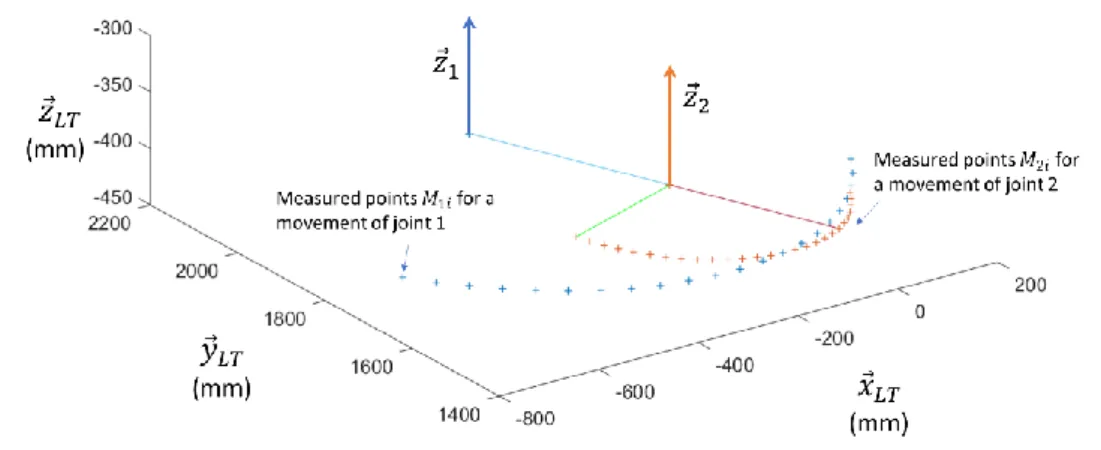 Figure 8: Measured points in the laser tracker coordinate system during a movement of joint 1  and joint 2