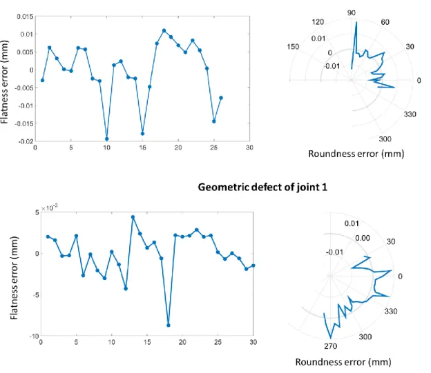 Figure 10: Geometrical defect of joint 1 and joint 2. 