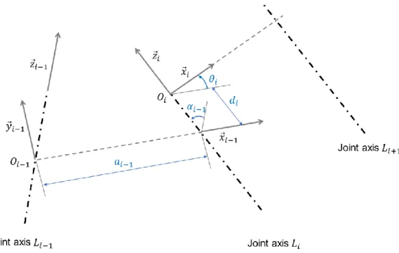 Figure 1: The DH geometric parameters in the case of a simple open structure [7] 