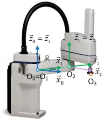 Figure 4: Coordinate systems associated with each robot rigid part. 