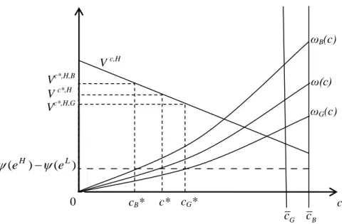 Figure  2  illustrates  propositions  1  and  2.  The  manager  selects  the  minimum  level  of  c  that  insures  a  high  level  of  effort  at  the  intersection  of  ω(c)  and   ( e H )   ( e L ) 