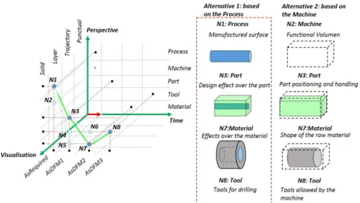 Figure 7 Interaction between the different axes for the study case 