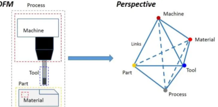 Figure 4 DFM aspects involved in perspective representations 