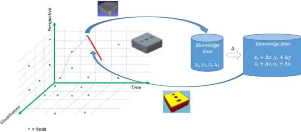 Figure 5 Knowledge representation of the fabrication analysis of a product  The  multi-scale  approach  provides  a  complete  and  detailed  analysis  of  the  knowledge,  information  and  data,  regarding  to  the  factors  and  guidelines  imposed  dur