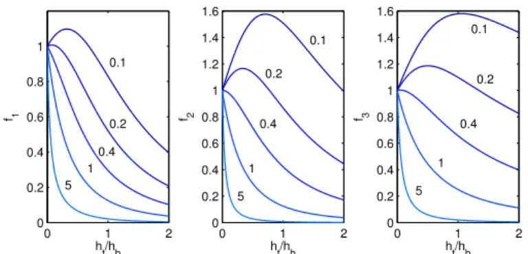 Figure 4. FACTORS f 1 , f 2 AND f 3 AS A FUNCTION OF h t /h b . THE VALUES OF Y t /Y b ARE INDICATED ON THE FIGURE AND ρ t /ρ b = 1 .