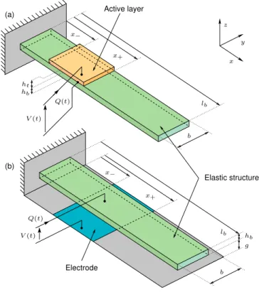 Figure 1. ELASTIC BEAMS WITH ELECTROMECHANICAL TRANS- TRANS-DUCTION (a) BEAM WITH AN ACTIVE LAYER; (b) BEAM WITH  ELEC-TROSTATIC TRANSDUCTION