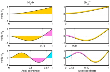 Figure 3. THE FIRST THREE MODE SHAPES OF A CANTILEVER BEAM SHOWING THE MAXIMAL VALUE OF R x¯ +