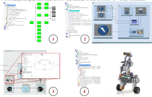 Fig. 1. RFLP product design viewpoints [4]: (1) Requirements tree, (2) Functional architecture,  (3) Logical architecture with equation-based dynamic behaviours, and (4) Physical architecture