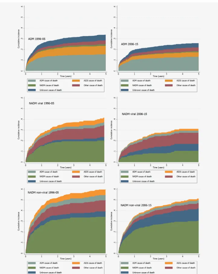 Figure 1. Cumulative cause-speci ﬁ c mortality of patients from ﬁ rst diagnosis of ADM (upper), viral NADM (middle) and nonviral NADM (lower), strati ﬁ ed by period of cancer diagnosis ( 1996–2005 and 2006–2015 )