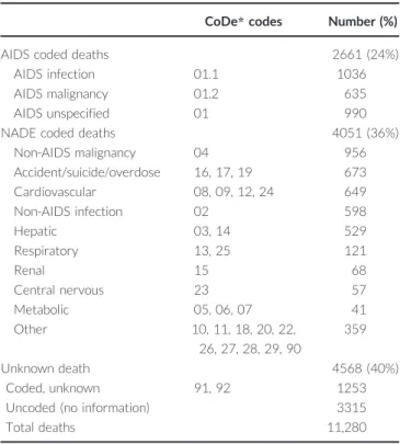 Table 3. Crude non-AIDS related mortality rate per 1000 person- person-years, ART-CC NADE deaths Follow-up(years) NADE mortalityrate per 1000 person-years (95% CI) Overall 4051 770,259 5.26 (5.09 to 5.42)