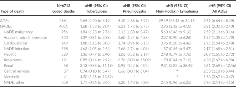 Table 5. Adjusted marginal structural models for hazard ratios of cause-specific mortality (excluding all sites with &gt; 50% missing codes of death) Type of death N = 4,664 coded deaths aHR (95% CI)tuberculosis aHR (95% CI)pneumocystis aHR (95% CI) non-Ho