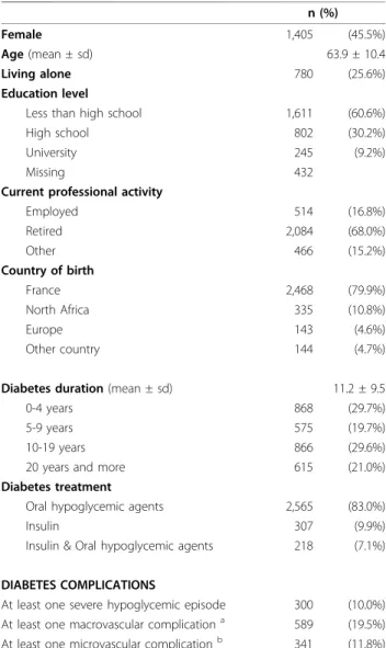 Table 1 Characteristics of people with type 2 diabetes (n = 3,090) n (%) Female 1,405 (45.5%) Age (mean ± sd) 63.9 ± 10.4 Living alone 780 (25.6%) Education level
