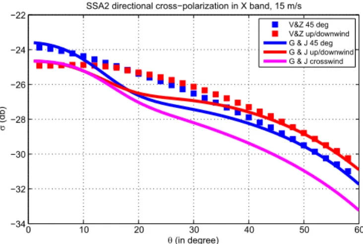 Fig. 4. Approximated SSA2 cross-polarized NRCS according to formula (IV.32) (G &amp; J) and comparison with the exact SSA2 X band data from [8]
