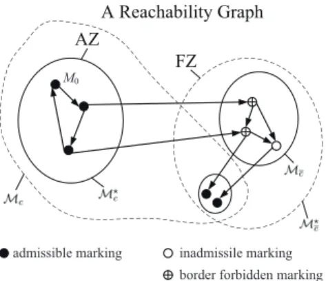 Figure 1: The AZ and the FZ in a reachability graph.