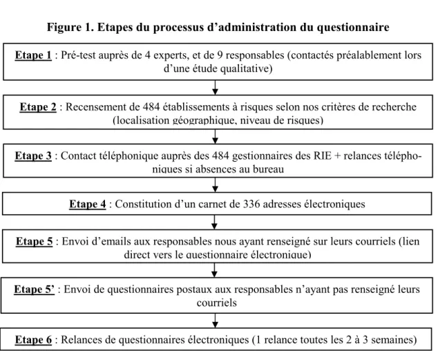 Figure 1. Etapes du processus d’administration du questionnaire 