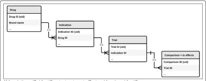 Fig. 1 Database structure used in the Comparative Effectiveness of Innovative Treatments for Cancer (CEIT-Cancer) project for data collection and management