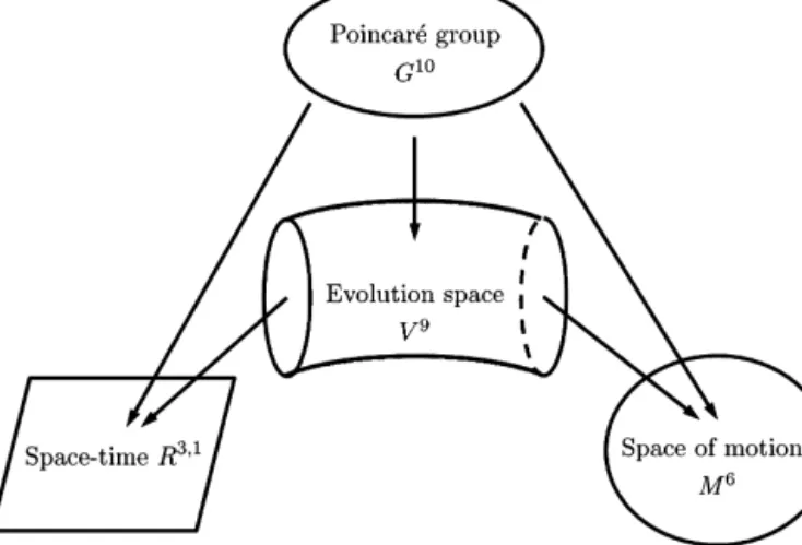 Fig. 2. The evolution space, V 9 , is the quotient of the Poincaré group, G 10 by rotations around p 0 