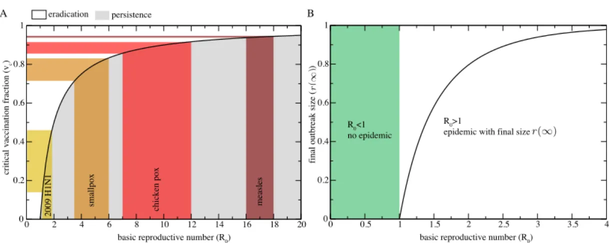 Figure 3.1: (A) Eradication Criterion. The critical fraction of people that has to be vaccinated to eradicate the disease as a function of R 0 is shown