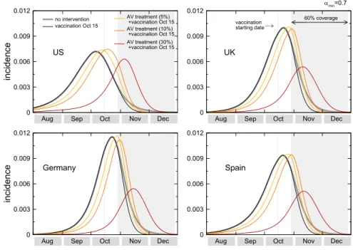 Figure 5.7: Eﬀect of vaccination and of combined strategies for the early peak case. The incidence curves show the impact of an incremental vaccination with 1% daily distribution policy starting on October 15 for the early peak case