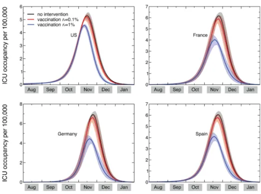 Figure 5.9: Time evolution of the ICU occupancy in a set of countries. ICU occupancy measures the predicted need of ICU beds per 100,000 persons