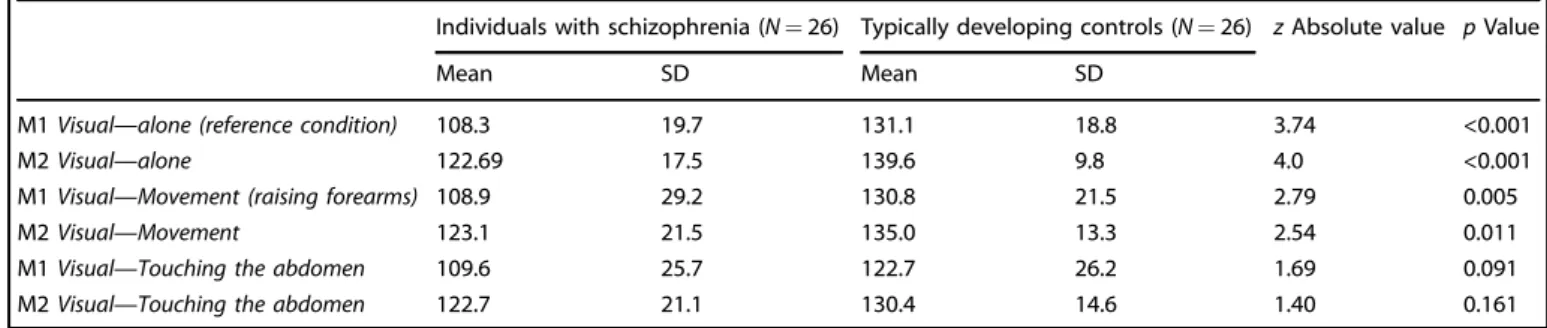 Table 3c. Comparison of the results for the recognition task in the three conditions between individuals with schizophrenia (N = 26) and typically developing controls (N = 26)