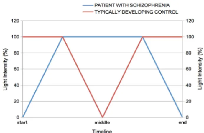 Fig. 3 Simultaneous variations of light intensity on each side of the mirror over the time span of the procedure