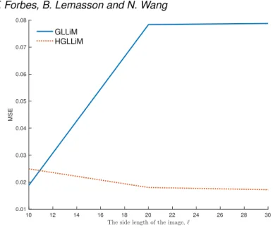 Fig. 3: The prediction MSE of the face dataset under different dimension of X. Each image in the face dataset consists of ` × ` pixels, where `, the side length of the image, is the square root of the dimension of X.