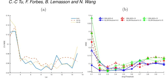 Fig. 5: Results for the user-defined parameters of the orange juice dataset. (a) The HGLLiM cross-validation results for different K and L w 