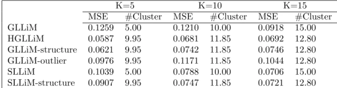 Table 3: The prediction MSE and the average cluster number of the orange juice dataset when dropT hreshold = 0.5.