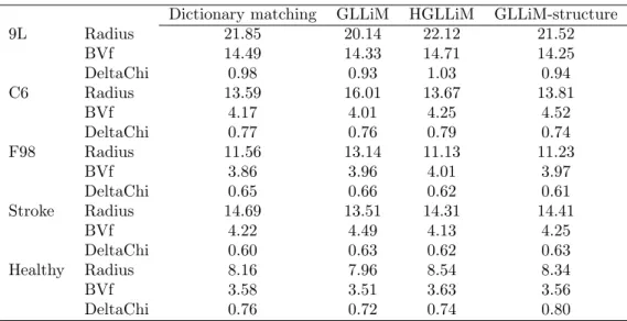 Table 4: The mean predicted values within ROIs of different vascular parameters from different categories.