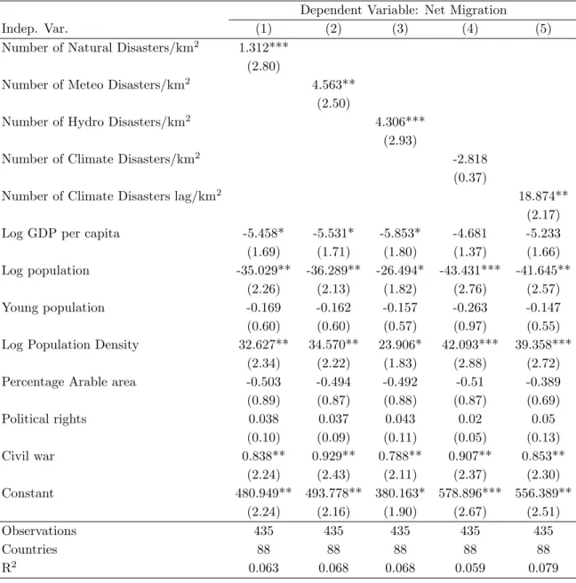 Table 1.1. Fixed e¤ects estimation of the e¤ect of natural disasters on in- in-ternational migration