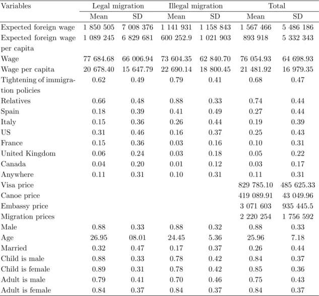 Table 2.1. Summary statistics