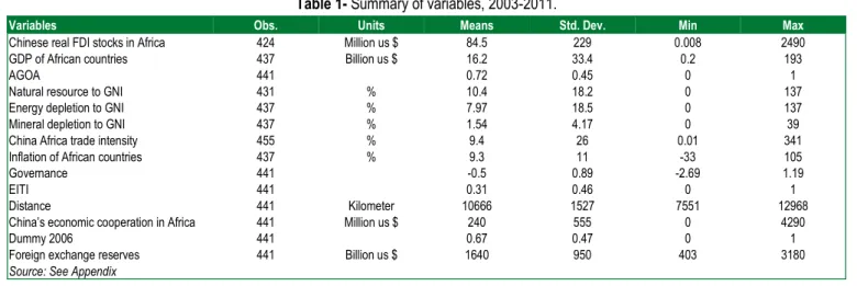Table 1- Summary of variables, 2003-2011. 