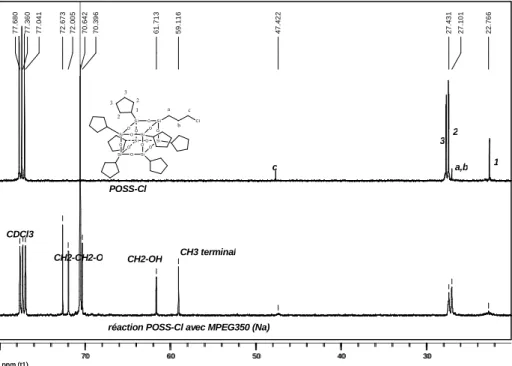 Figure II-8. RMN  1 H et  13 C du réactif et du produit obtenu par le greffage de POE sur le  POSS-Cl 