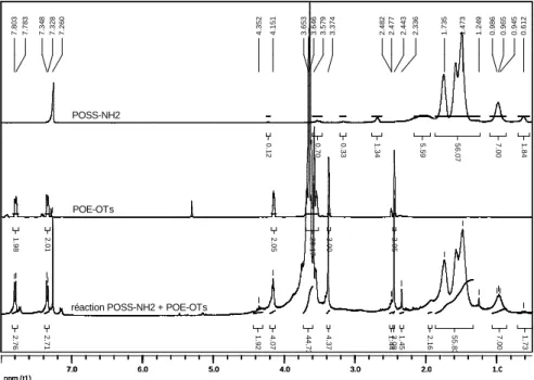Figure II-11.  RMN  1 H des réactifs et du produit après le greffage 