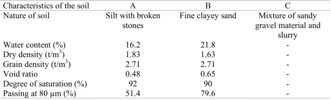 Table 1. Identification tests on different soils subjected to JET tests. 