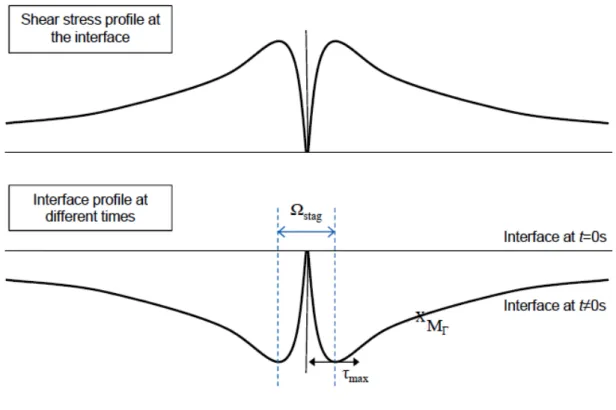 Fig. 1. Shear stress profile at the water/soil interface and erosion figure at different times  calculated with Eq