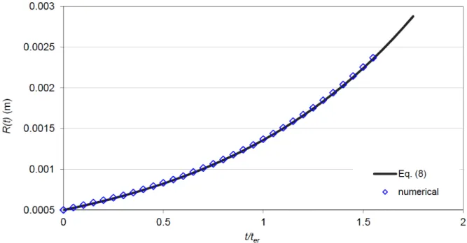 Fig. 3. Results obtained for the numerical modelling of the erosion of a channel by a laminar  flow