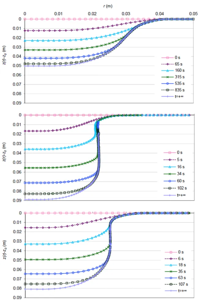 Fig. 7. Evolution of the water/soil interface as a function of time: test A at the top, test B in 