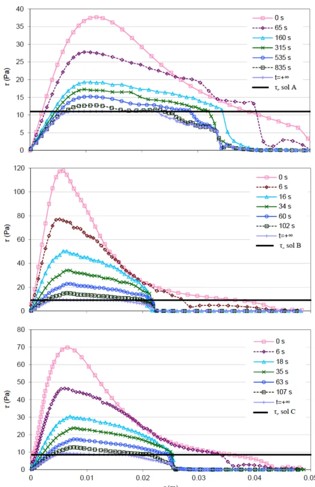 Fig. 8. Evolution of the shear stress along the water/soil interface as a function of time: test A  at the top, test B in the middle and test at the bottom