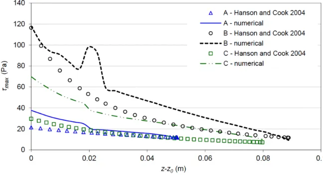 Fig. 3. Comparison of numerical results and the Hanson’s semi-empirical model on the  evolution of the norm of the shear stresses for tests A, B and C