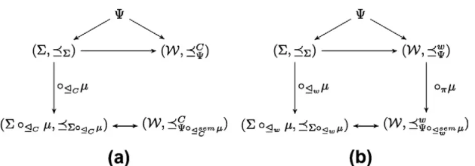 Fig. 4. The syntactic and semantic representation of the revised epistemic state.