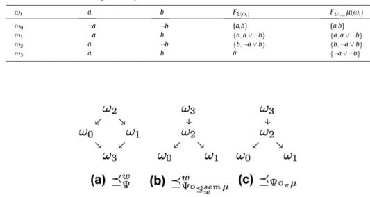 Fig. 6. Partial preorder on formulae.