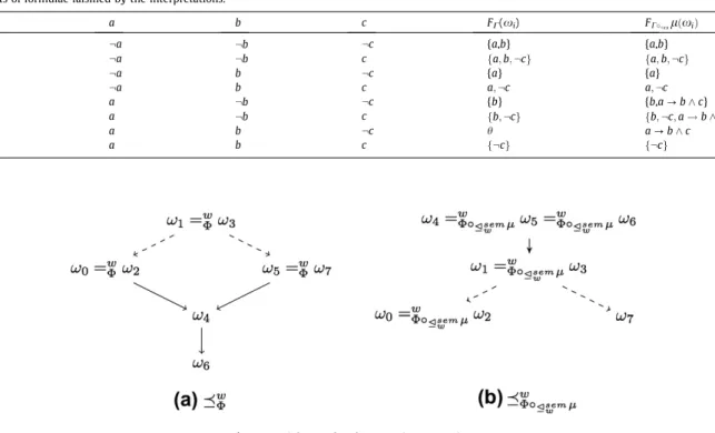 Fig. 7. Partial preorders between interpretations.