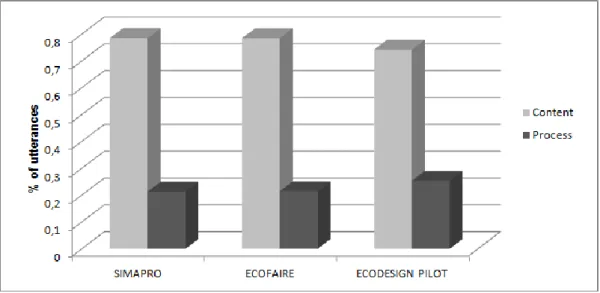 Figure 2: Global time distribution of Content and Process activities  