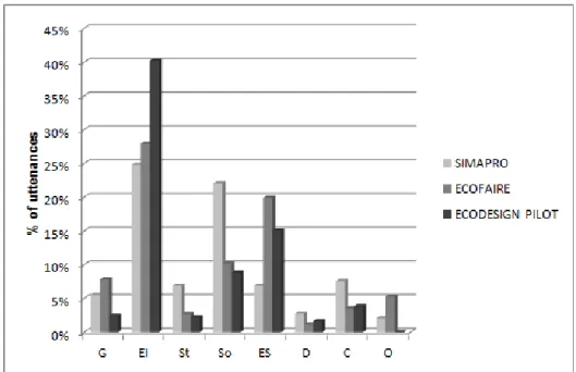 Figure 3: Temporal distribution of ‘Content’ activities  (G : Goal ; EI : Initial Assessment; St : Strategy ; So :  Solutions ; ES : Assessment of solutions ; D ; Decision ; C : Control ; O : Other)   