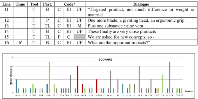 Table 7: Excerpt of ECOFAIRE’s coded transcript  (Part.: Participant; TL:: Team Leader ; B : Bernie; P: 